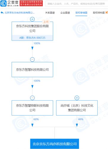 京東方旗下尚亦科技成立，業務版圖向集成電路設計與市場策劃延伸